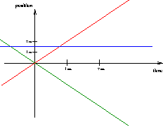 graphs of motion